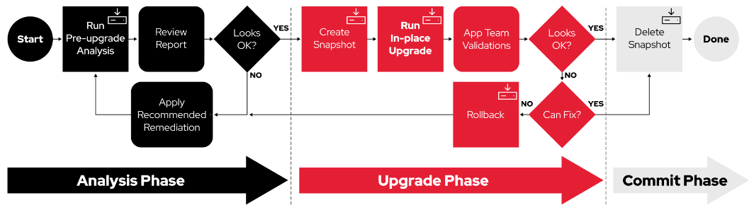 The completed implementation illustrated, with an Analysis Phase, an Upgrade Phase, and a Commit Phase