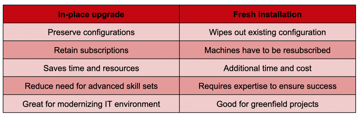 RHEL in-place upgrades comparison table, showing the differences between in-place upgrades and fresh installations (all of which are discussed below).